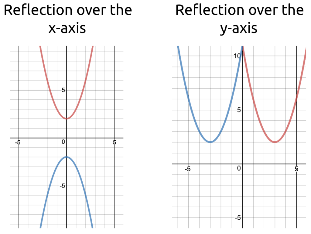 reflection on y axis function
