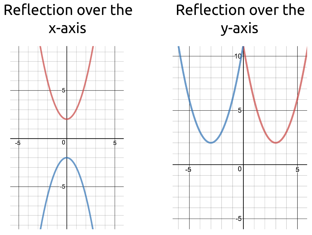 function reflection over y axis